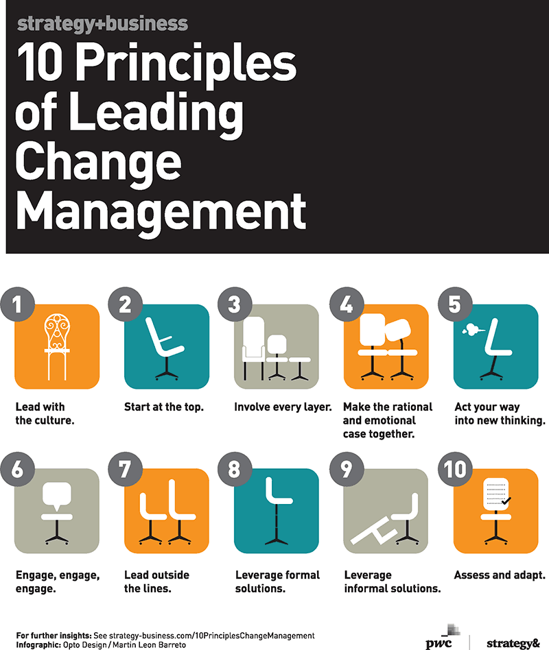 10 principles of leading change management