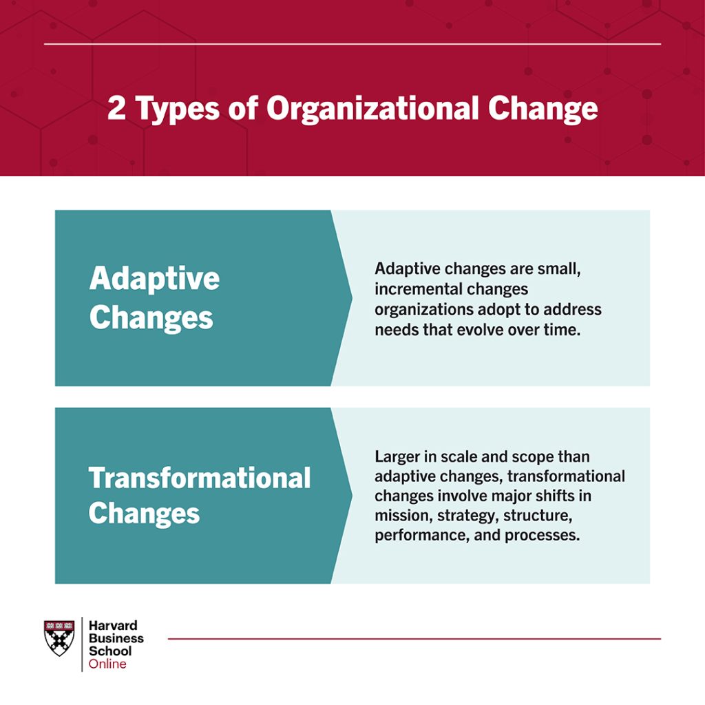 Types of Organizational Change by Harvard Business School Online (HBSO)