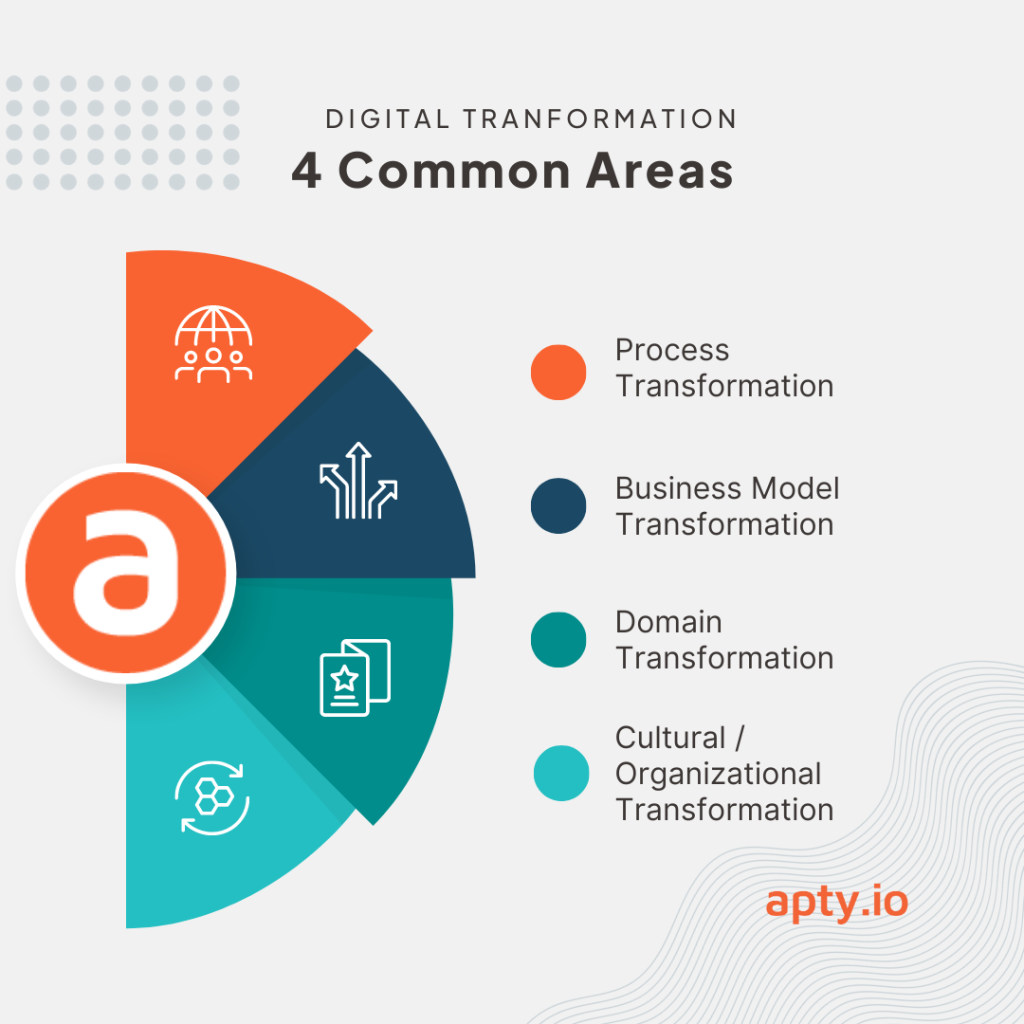 4 domaines communs de la transformation digitale