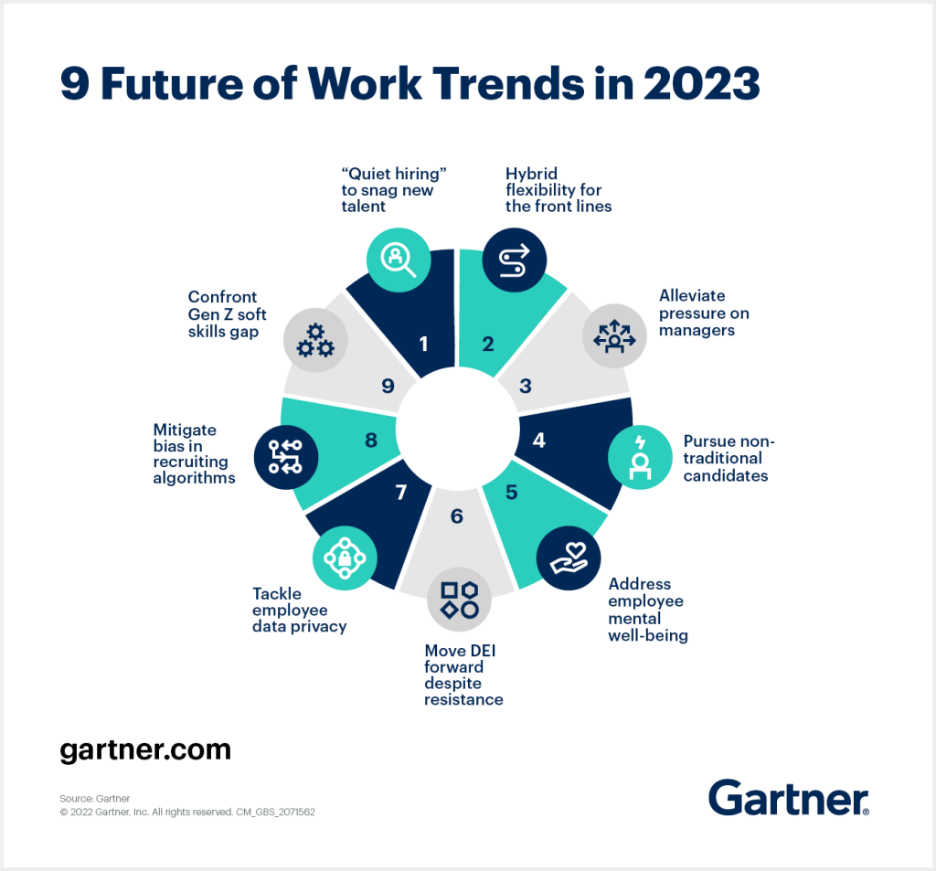 9 Future of Work Trends in 2023 by Gartner