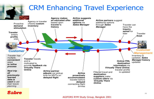 CRM Enhancing Travel Experience