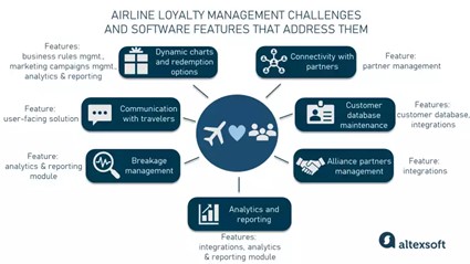 Airline loyalty management