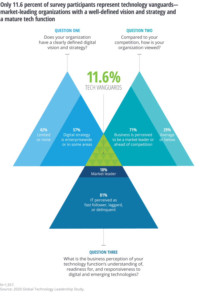 Tech-Investments-Figure-1-CFO-Journal-content-by-Deloitte