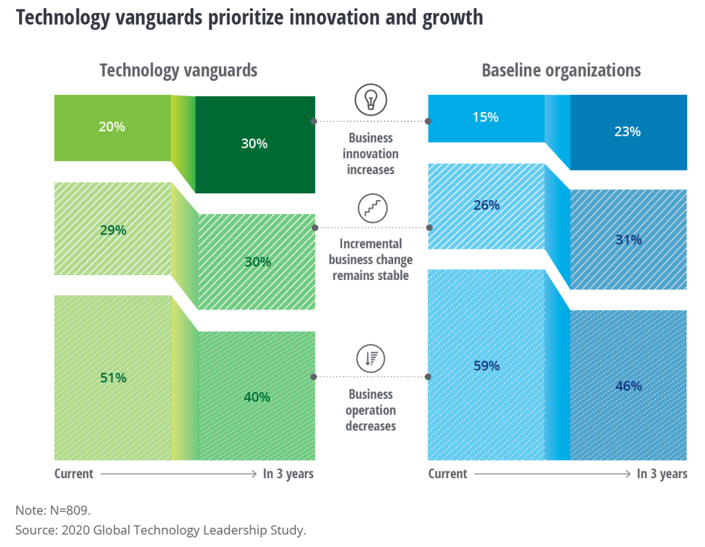 Tech-Investments-Figure-2-1-CFO-Journal-content-by-Deloitte. Technology vanguards are prioritizing innovation and growth.