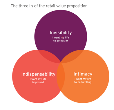 Retail value propostion