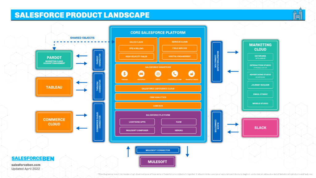 Salesforce Product Landscape