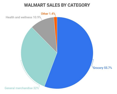 Walmart sales