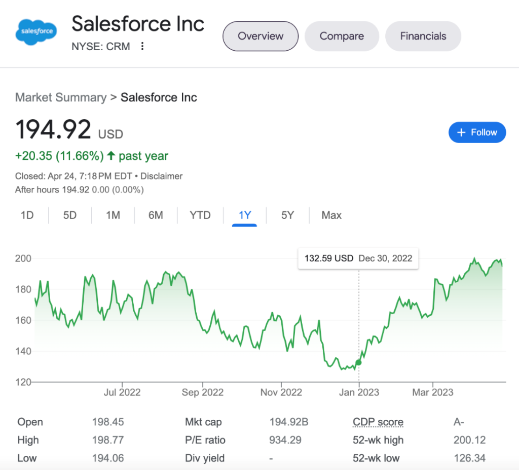 Salesforce Stock April 2023