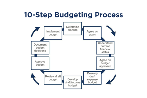 10 step budgeting process