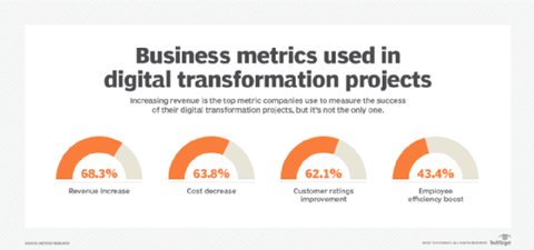 Business metrics used in digital transformation project