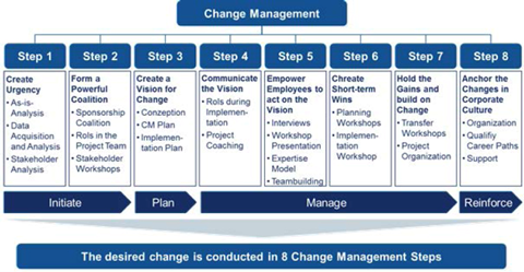 Your 2023 L&D Budget Guide for Digital Change Management