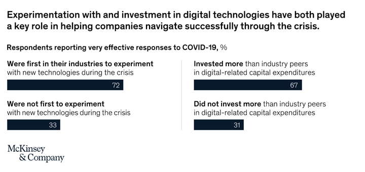 Investment in digital tech