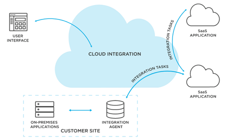 Cloud integration