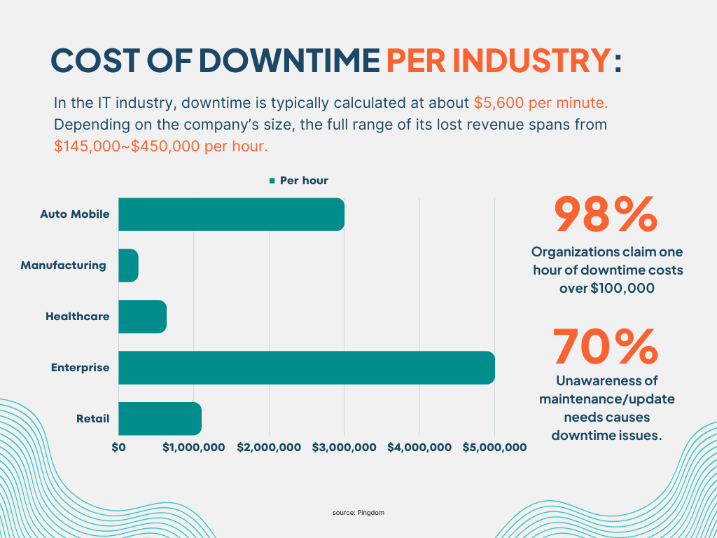 Cost of Downtime per Industry in ITSM metrics & KPIs