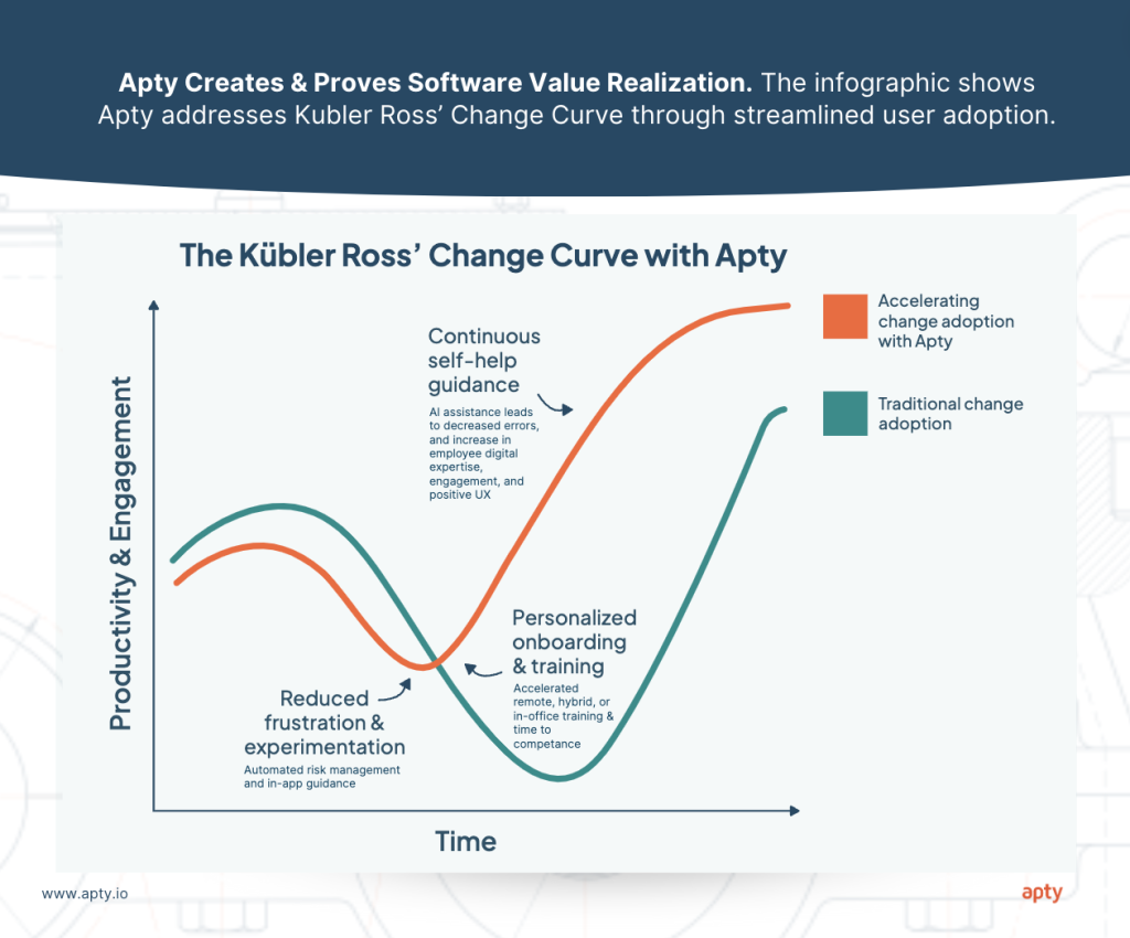 Apty's Digital Adoption Platform Addresses the Kubler Ross Change Curve for Employee Software Onboarding, Training, and Change Management