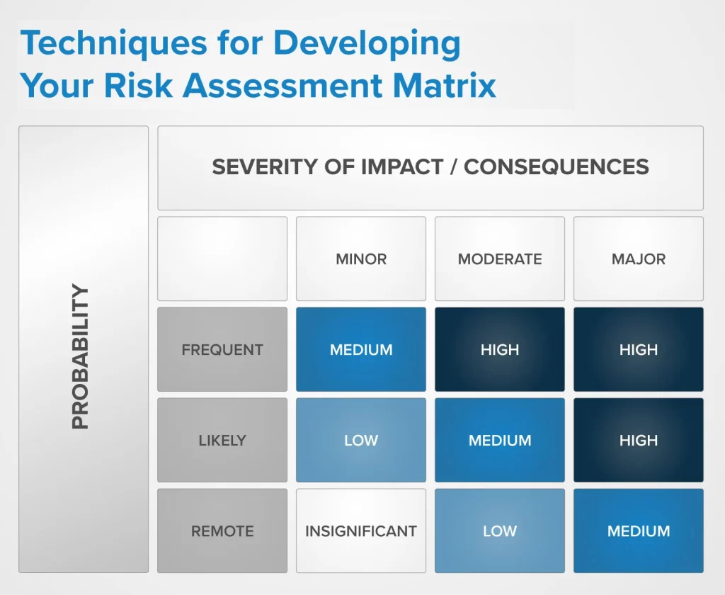 Developing an Effective Risk Management Plan Matrix by Business Credentials Services