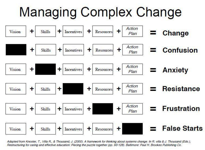 Change Management Framework by Learning Templates