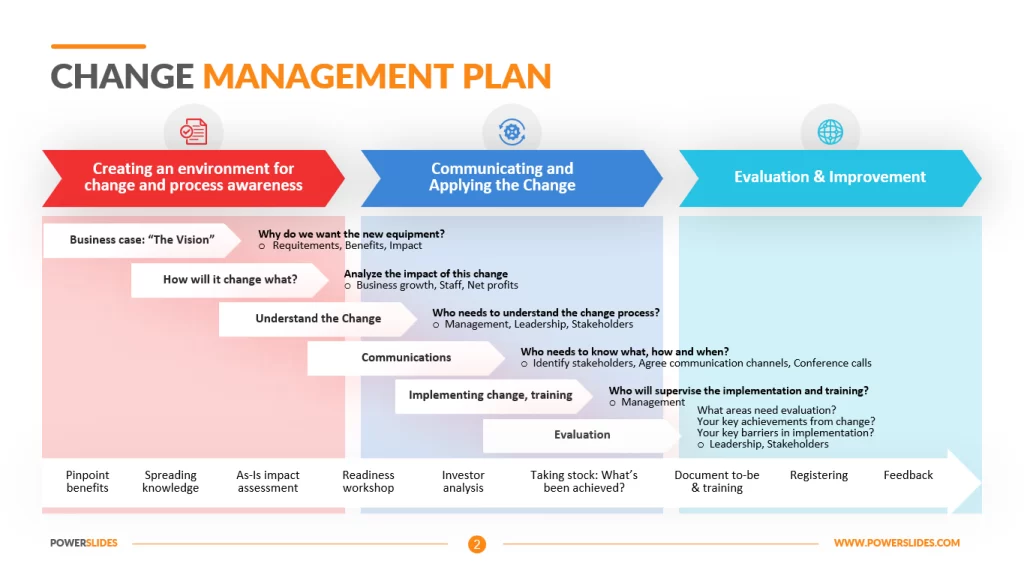 Example Change Management Plan by Power Slides