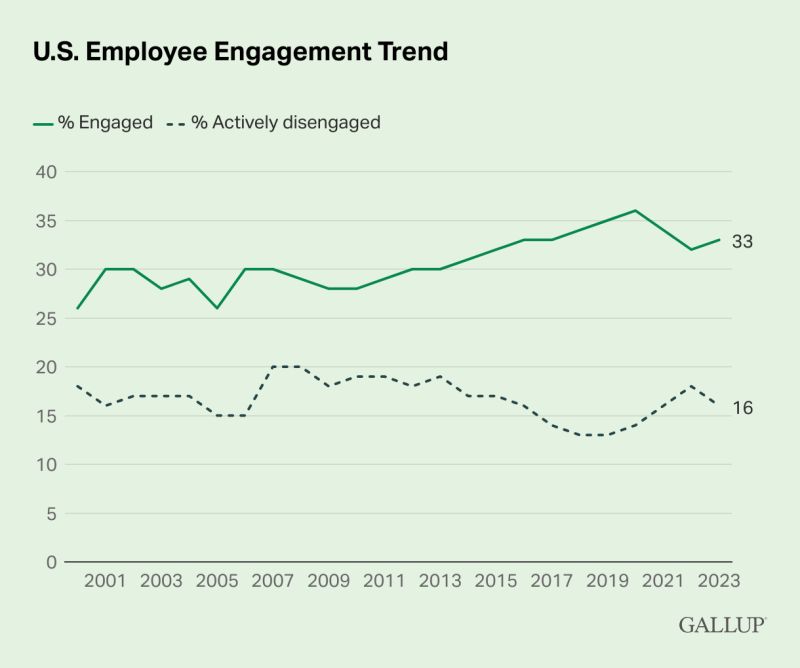 Employee Engagement in 2023-Gallup Research