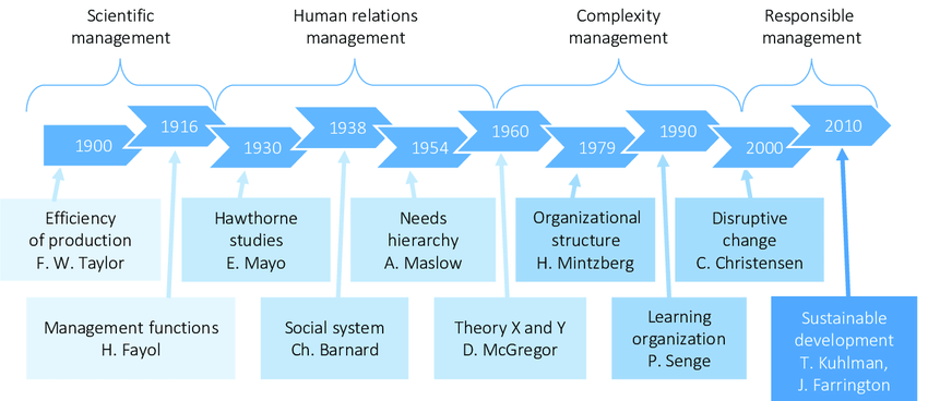 Evolution of management theories by ResearchGate