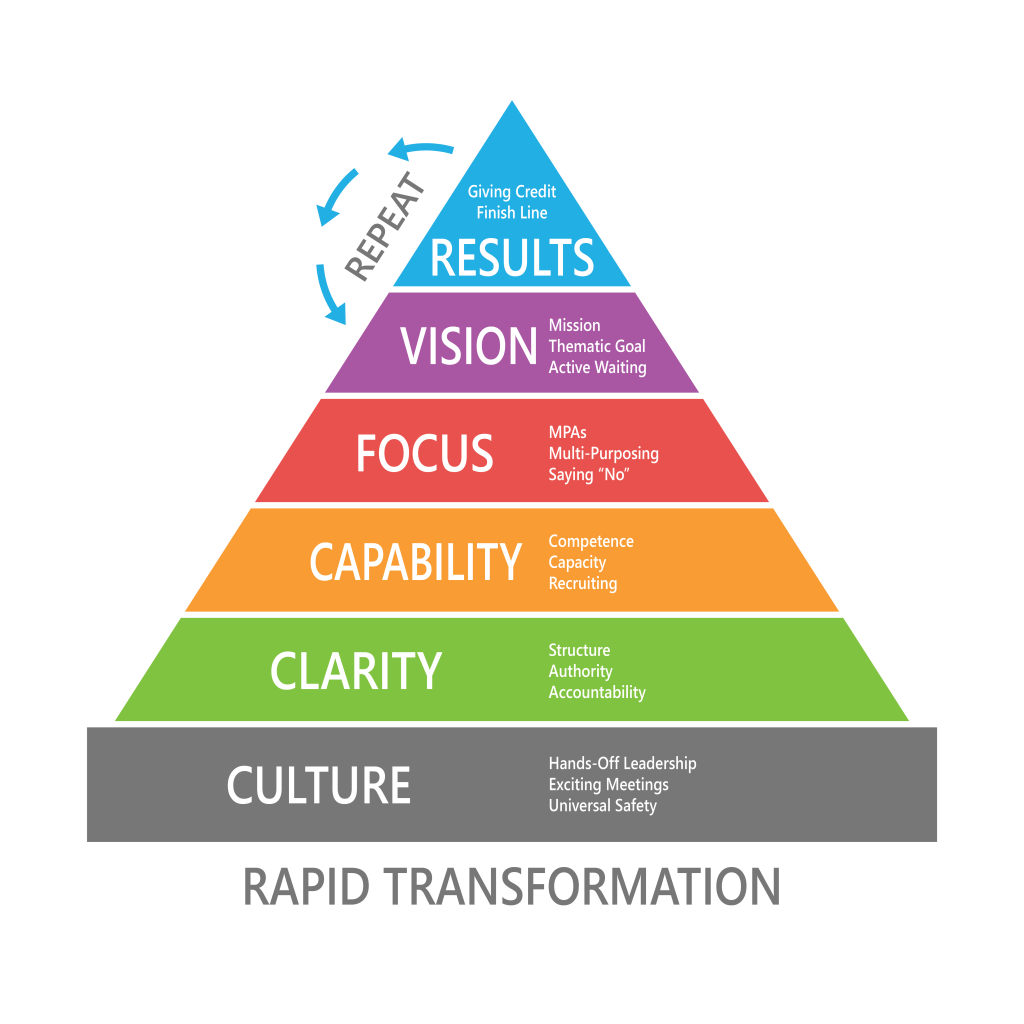 Rapid Transformation defined by the Neverboss Model Pyramid