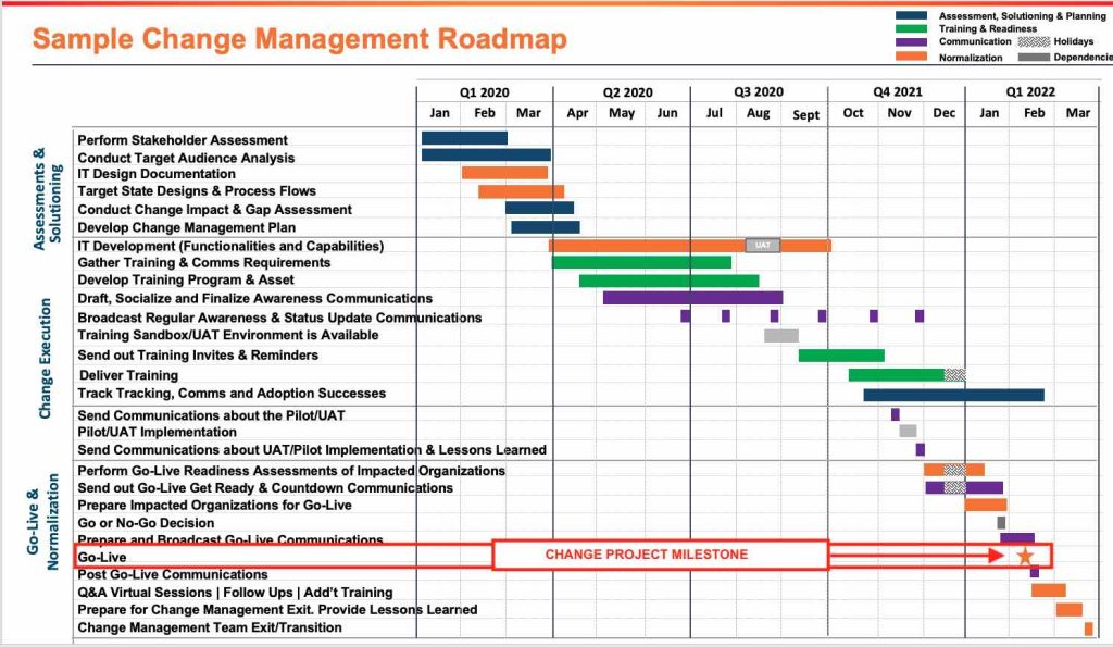 Sample Change Management Roadmap by OCMS