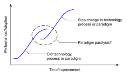 The S curve of innovation