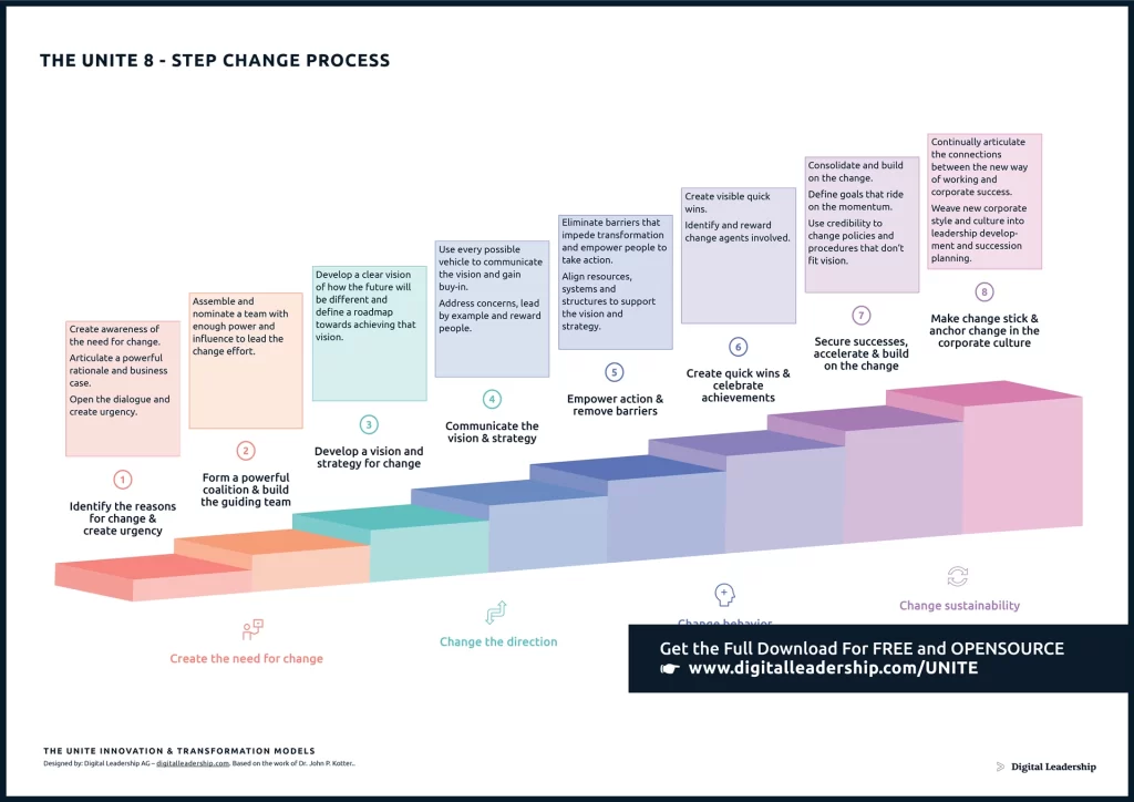 8-step Change Process infographic by Digital Leadership