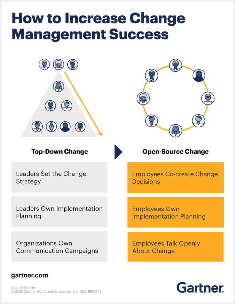 How to Increase Change Management Success Infographic by Gartner